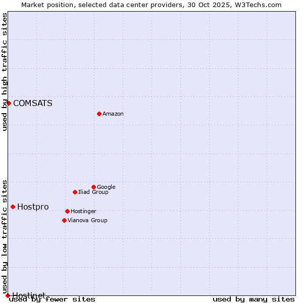 Market position of Hostpro vs. COMSATS vs. Hostinet
