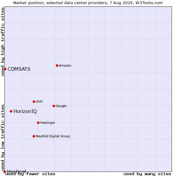 Market position of HorizonIQ vs. COMSATS vs. Hostinet