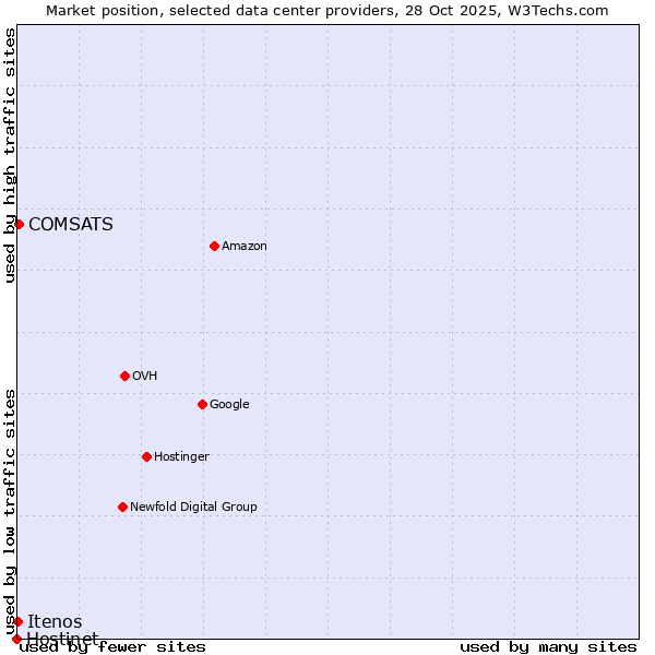 Market position of COMSATS vs. Itenos vs. Hostinet