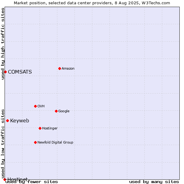 Market position of Keyweb vs. COMSATS vs. Hostinet