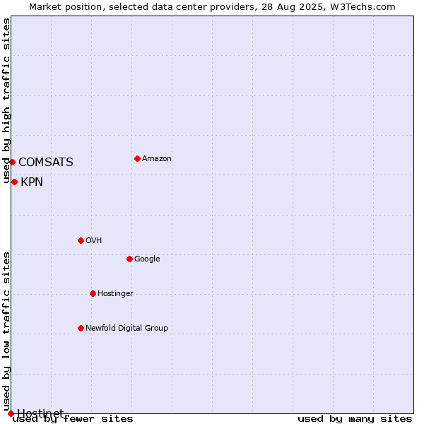 Market position of KPN vs. COMSATS vs. Hostinet