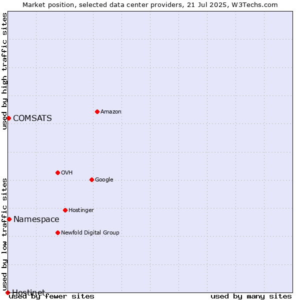 Market position of Namespace vs. COMSATS vs. Hostinet