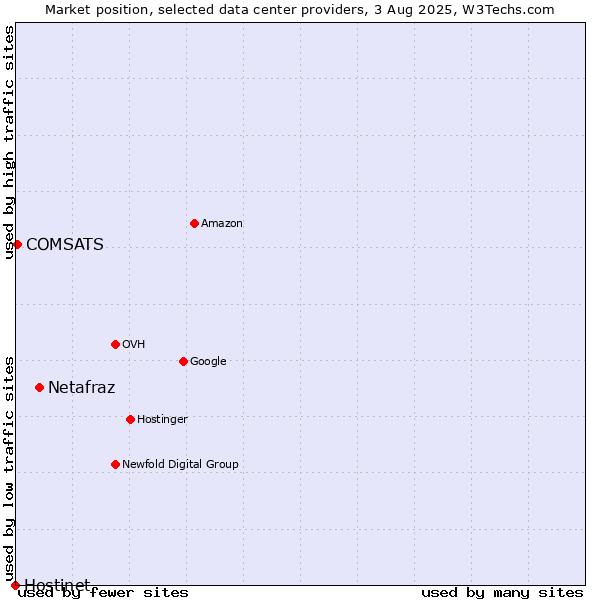 Market position of Netafraz vs. COMSATS vs. Hostinet