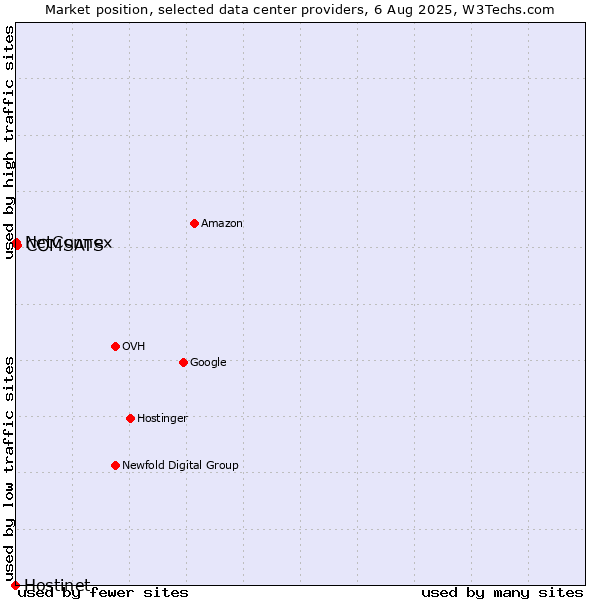 Market position of COMSATS vs. NetConnex vs. Hostinet