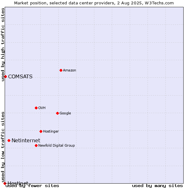 Market position of Netinternet vs. COMSATS vs. Hostinet