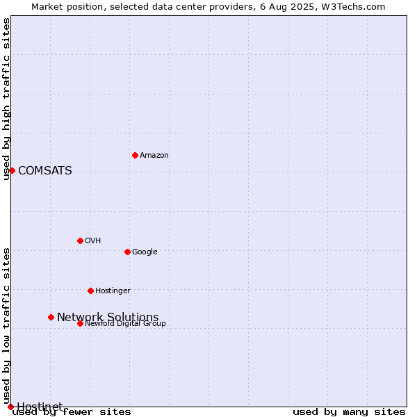 Market position of Network Solutions vs. COMSATS vs. Hostinet