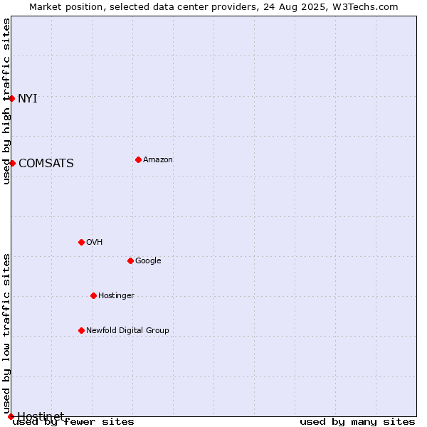 Market position of COMSATS vs. NYI vs. Hostinet