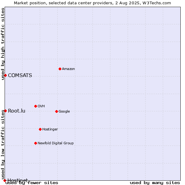 Market position of COMSATS vs. Root.lu vs. Hostinet