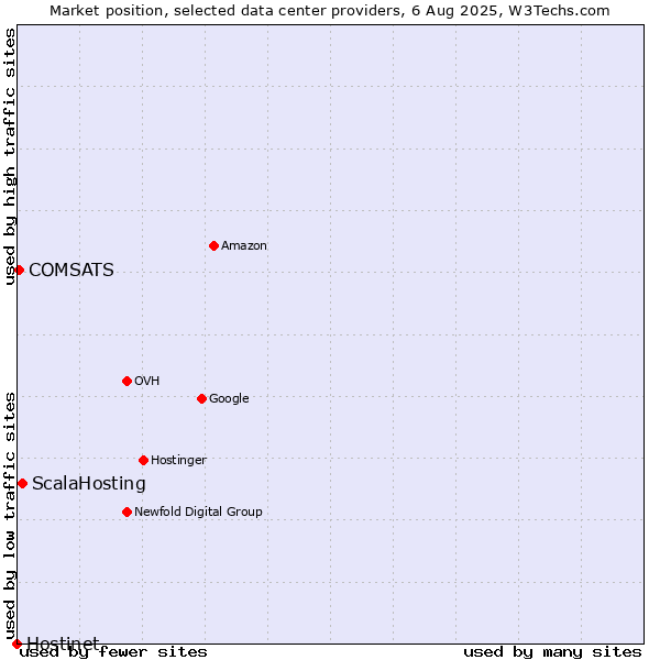 Market position of ScalaHosting vs. COMSATS vs. Hostinet