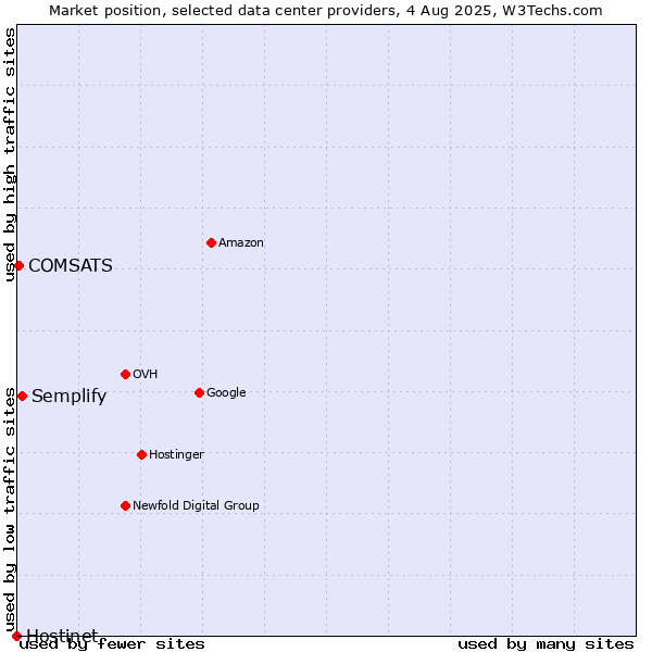 Market position of Semplify vs. COMSATS vs. Hostinet