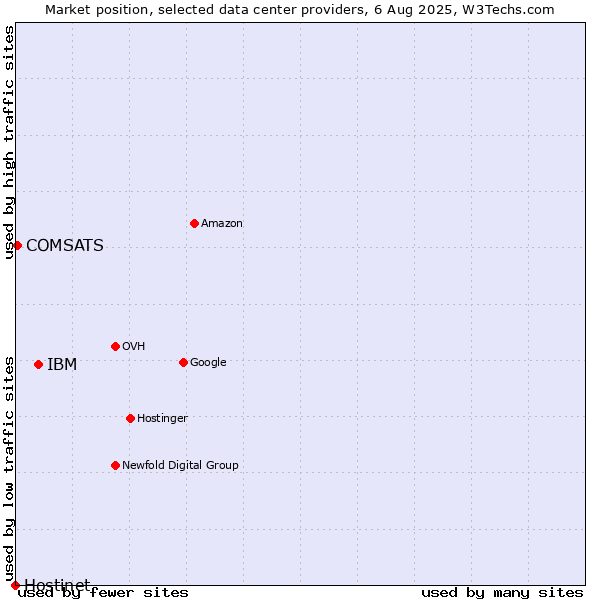 Market position of IBM vs. COMSATS vs. Hostinet