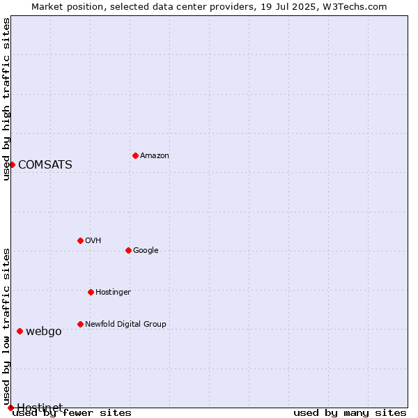 Market position of webgo vs. COMSATS vs. Hostinet