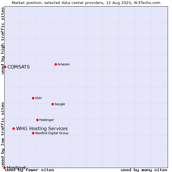 Market position of WHG Hosting Services vs. COMSATS vs. Hostinet