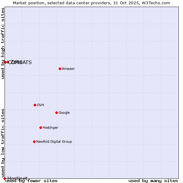 Market position of Zoho vs. COMSATS vs. Hostinet