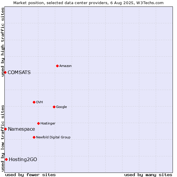 Market position of Hosting2GO vs. Namespace vs. COMSATS