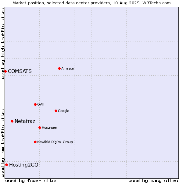Market position of Netafraz vs. Hosting2GO vs. COMSATS
