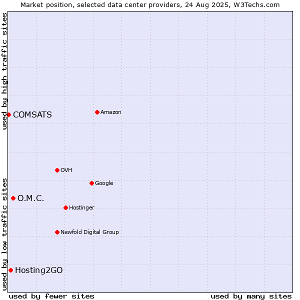 Market position of O.M.C. vs. Hosting2GO vs. COMSATS