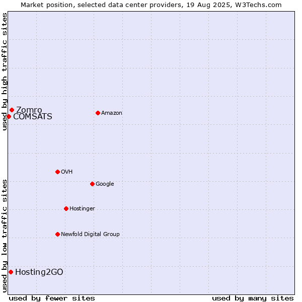 Market position of Zomro vs. Hosting2GO vs. COMSATS
