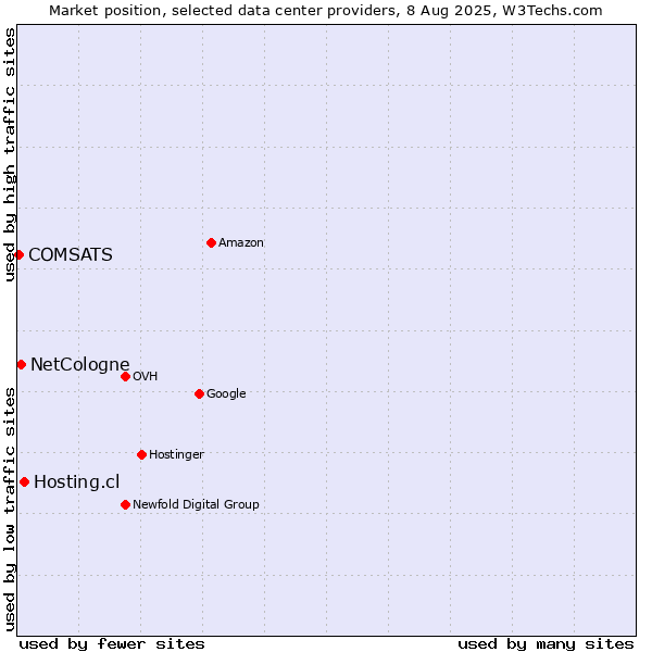 Market position of Hosting.cl vs. NetCologne vs. COMSATS