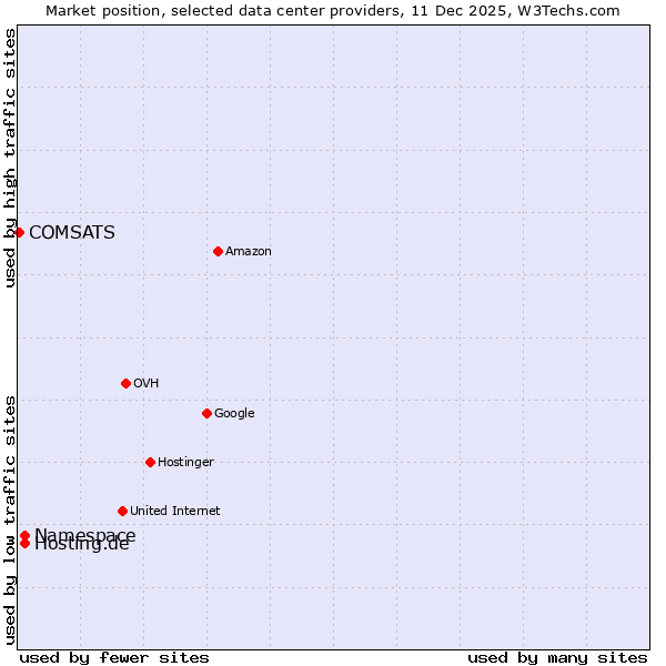 Market position of Namespace vs. Hosting.de vs. COMSATS