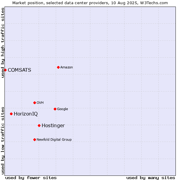 Market position of Hostinger vs. HorizonIQ vs. COMSATS