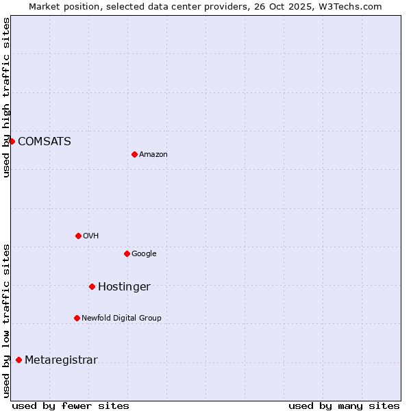 Market position of Hostinger vs. Metaregistrar vs. COMSATS