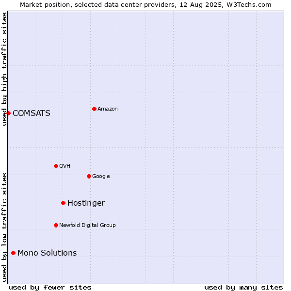 Market position of Hostinger vs. Mono Solutions vs. COMSATS