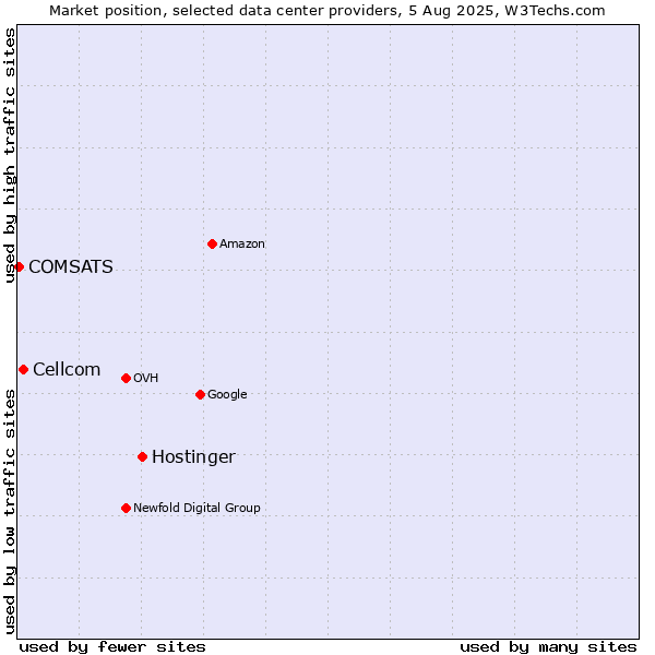 Market position of Hostinger vs. Cellcom vs. COMSATS