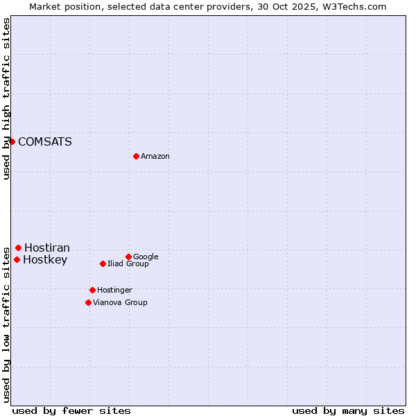 Market position of Hostiran vs. Hostkey vs. COMSATS