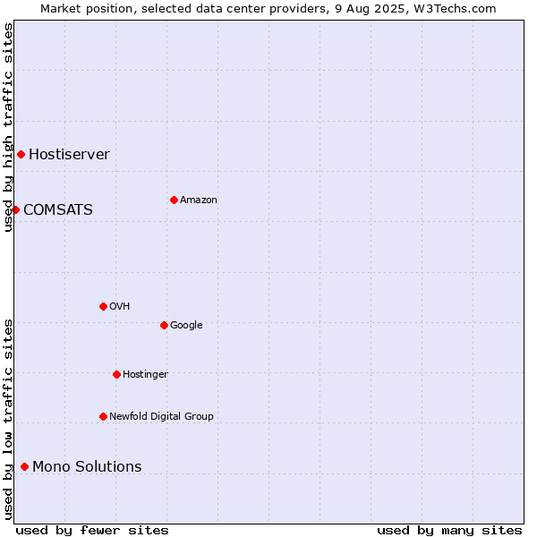 Market position of Mono Solutions vs. Hostiserver vs. COMSATS