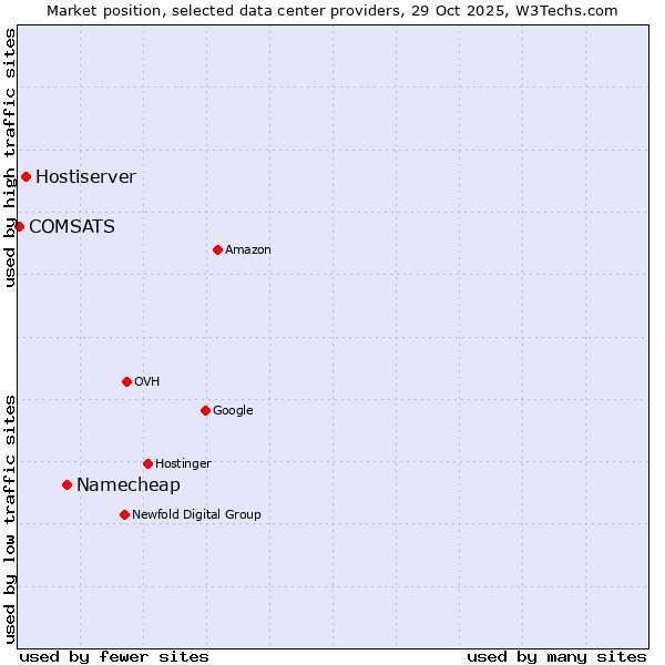 Market position of Namecheap vs. Hostiserver vs. COMSATS
