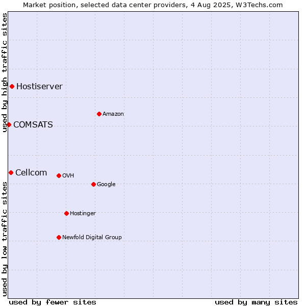 Market position of Hostiserver vs. Cellcom vs. COMSATS