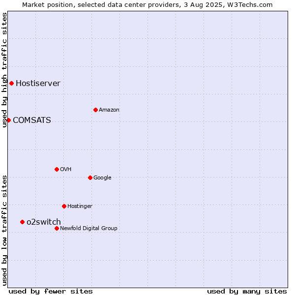 Market position of o2switch vs. Hostiserver vs. COMSATS