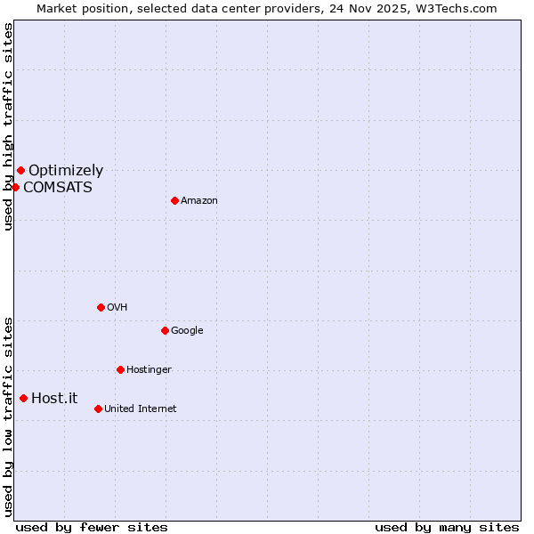 Market position of Host.it vs. Optimizely vs. COMSATS