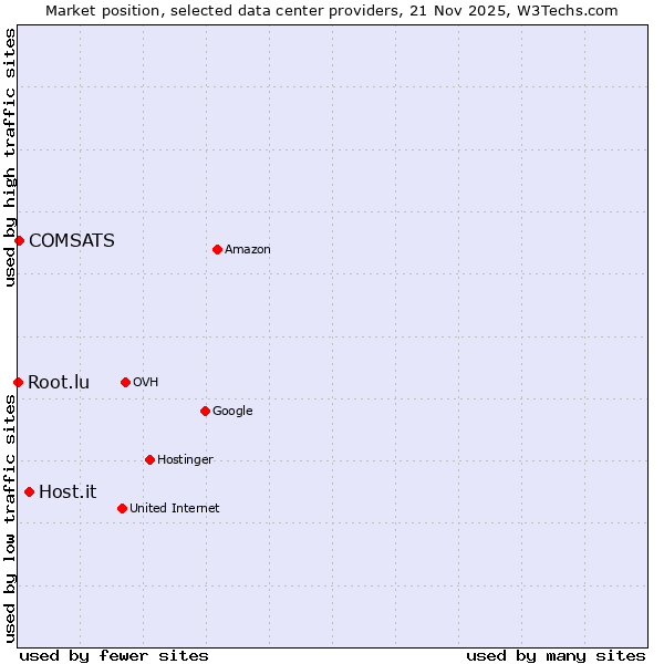 Market position of Host.it vs. COMSATS vs. Root.lu