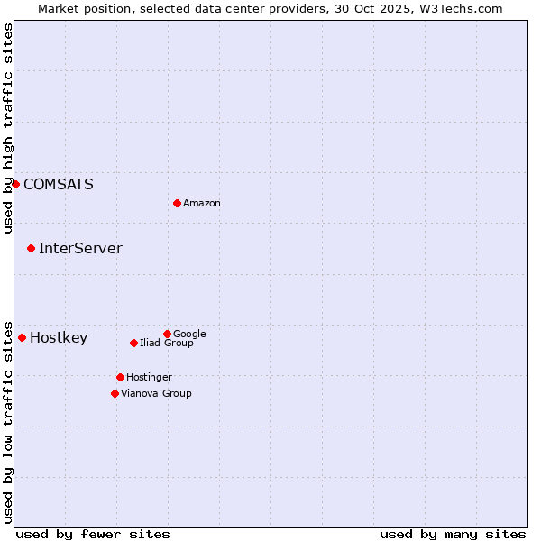 Market position of InterServer vs. Hostkey vs. COMSATS
