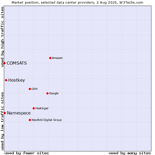 Market position of Hostkey vs. Namespace vs. COMSATS