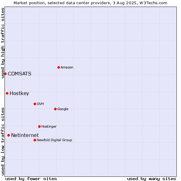 Market position of Netinternet vs. Hostkey vs. COMSATS