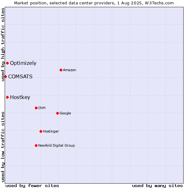 Market position of Optimizely vs. Hostkey vs. COMSATS