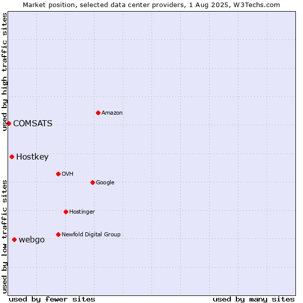 Market position of webgo vs. Hostkey vs. COMSATS