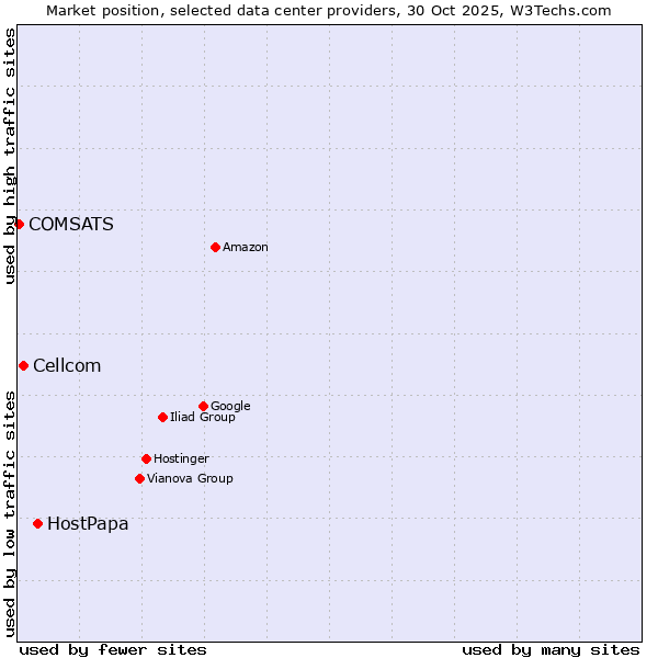 Market position of HostPapa vs. Cellcom vs. COMSATS