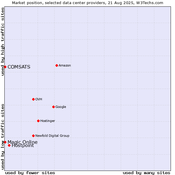 Market position of Hostpoint vs. Magic Online vs. COMSATS