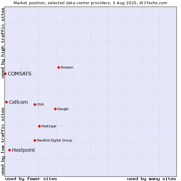 Market position of Hostpoint vs. Cellcom vs. COMSATS