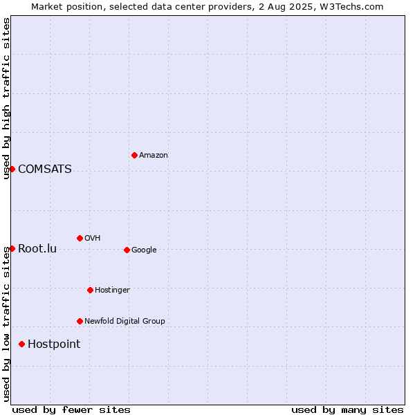 Market position of Hostpoint vs. COMSATS vs. Root.lu