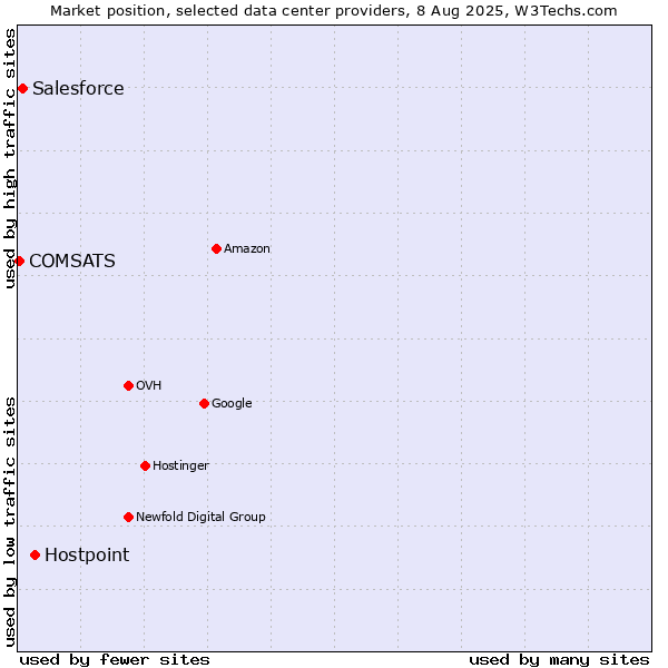 Market position of Hostpoint vs. Salesforce vs. COMSATS
