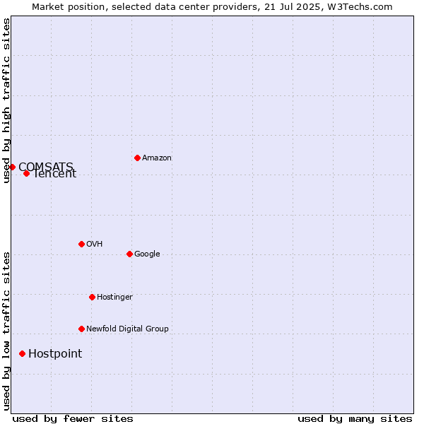 Market position of Tencent vs. Hostpoint vs. COMSATS