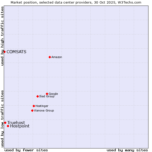 Market position of Hostpoint vs. Truehost vs. COMSATS