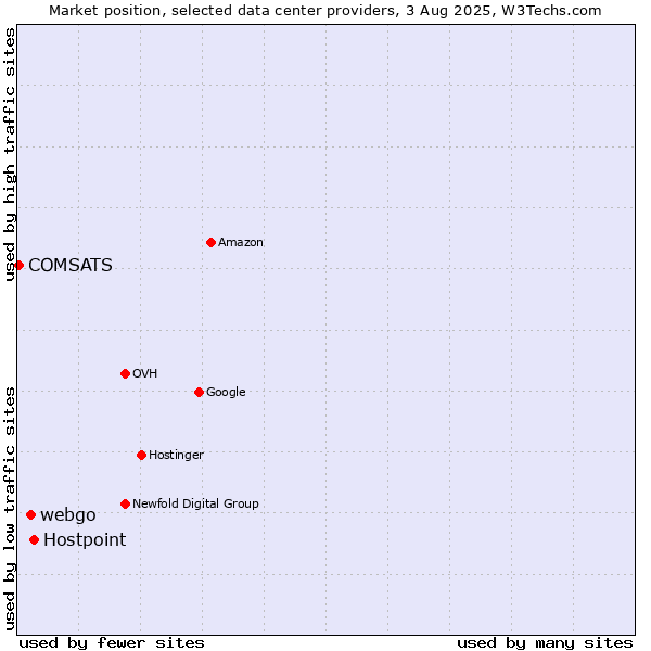 Market position of Hostpoint vs. webgo vs. COMSATS