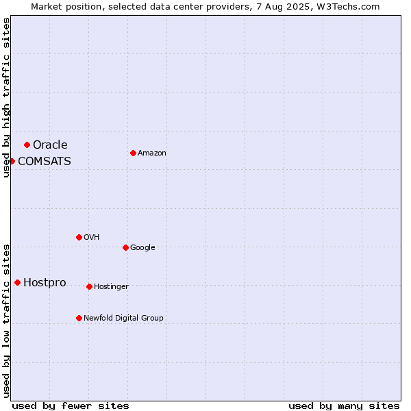 Market position of Oracle vs. Hostpro vs. COMSATS