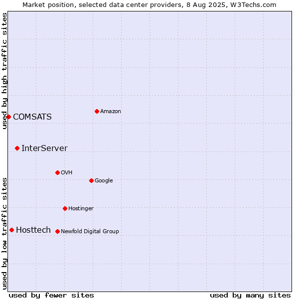 Market position of InterServer vs. Hosttech vs. COMSATS